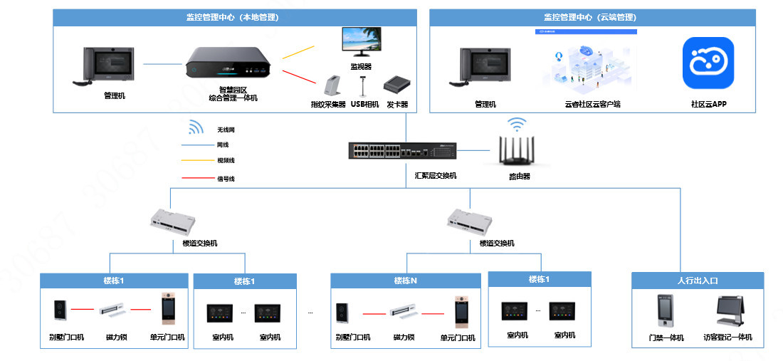 可視對講管理解決方案