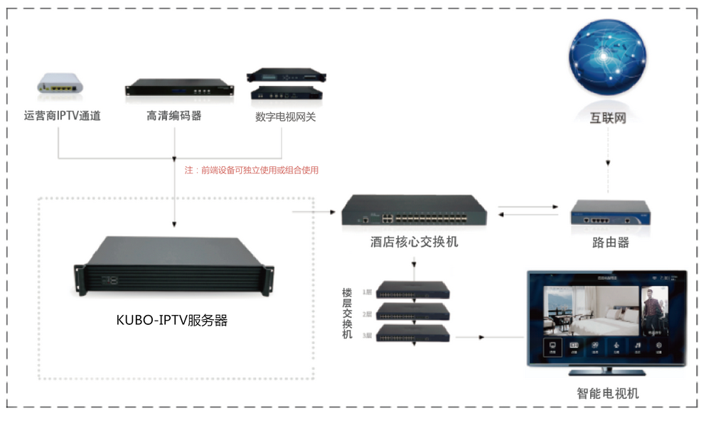 智能IPTV電視系統(tǒng)方案