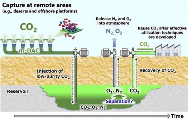 二氧化碳捕集封存及驱油技术发展现状及趋势调研报告