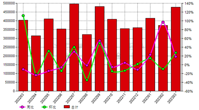 Canada's alumina imports increased by 27.53% month-on-month in March 2023