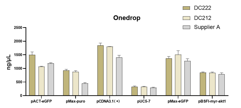 Fastpure Enhanced Endofree Plasmid Maxi （plus）kit 柱式法提取 产品中心 南京诺唯赞生物科技