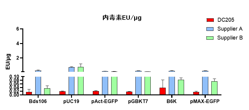 Fastpure Endofree Plasmid Midi Kit 柱式法提取 产品中心 南京诺唯赞生物科技股份有限公司