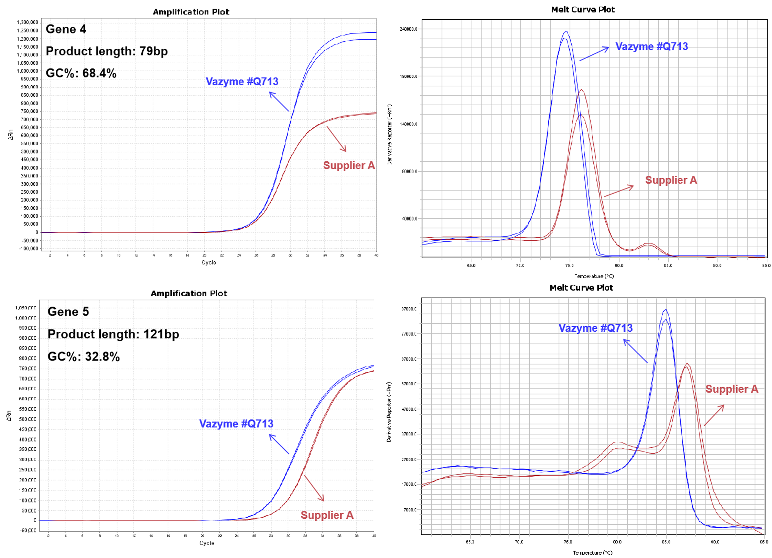 SupRealQ Ultra Hunter SYBR qPCR Master Mix(U+)