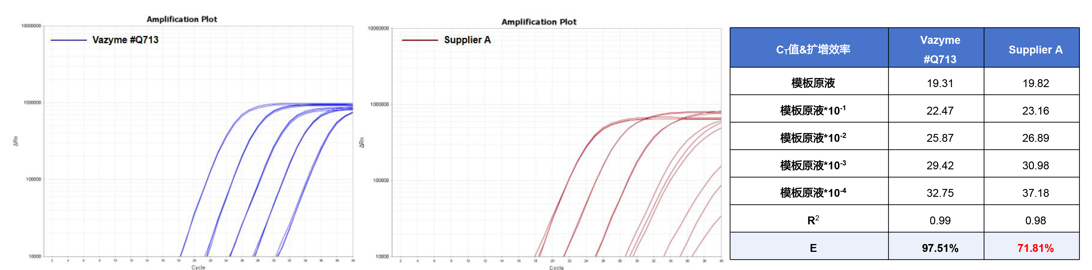 SupRealQ Ultra Hunter SYBR qPCR Master Mix(U+)