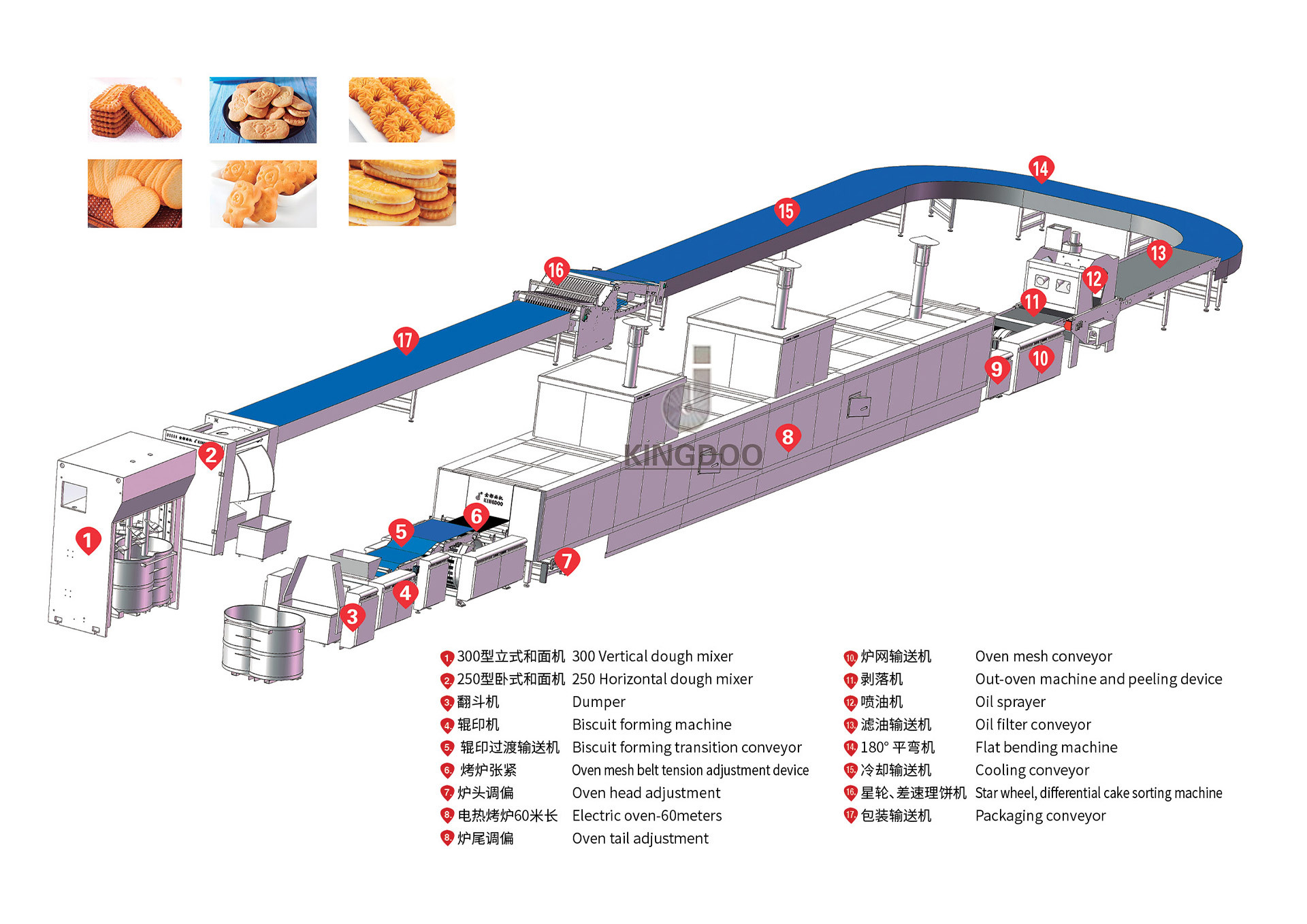 Biscuit Production Line