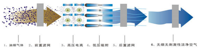 静电油烟净化器加过滤网