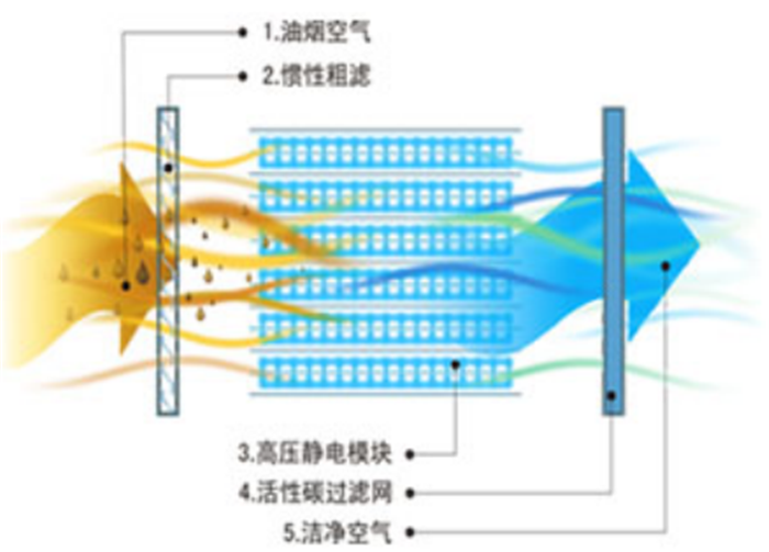 静电油烟净化器加活性碳