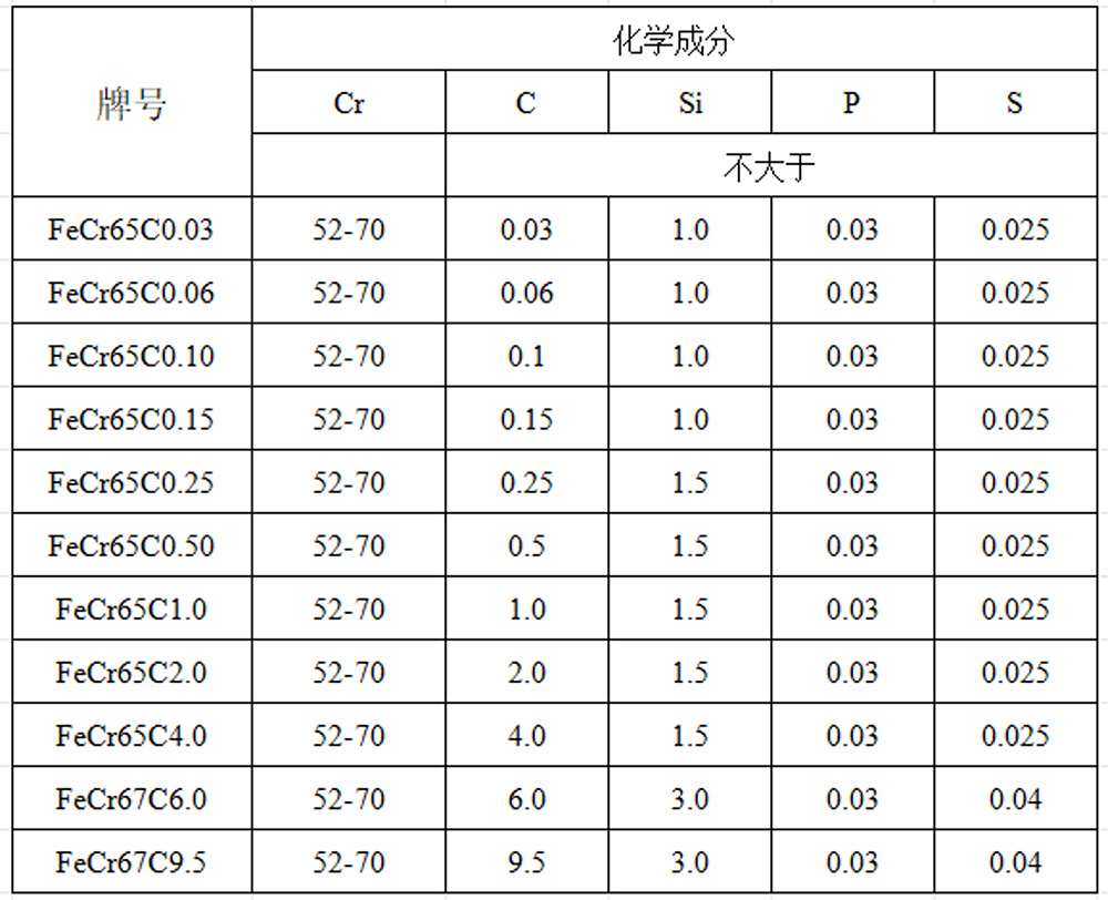 鉻鐵粉