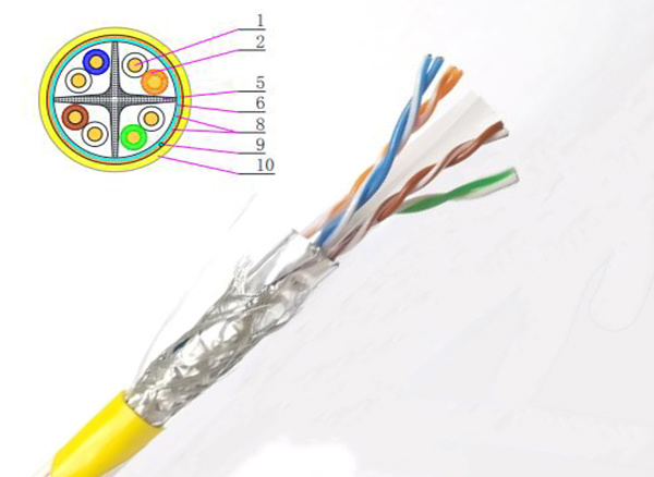 六类双屏蔽线缆SF/UTP