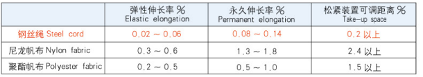 钢丝绳输送带