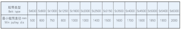 钢丝绳芯输送带推荐使用的输送机最小滚筒直径