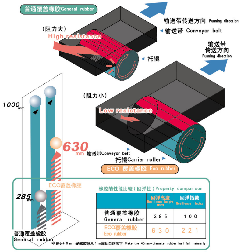 节电型输送带