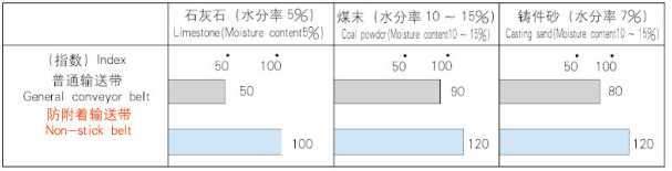 防附着输送带