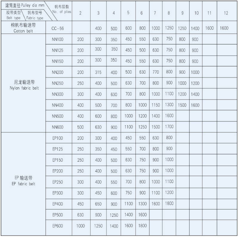 织物芯输送带使用的输送机最小滚筒直径