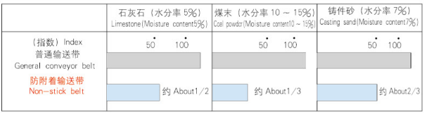 防附着输送带