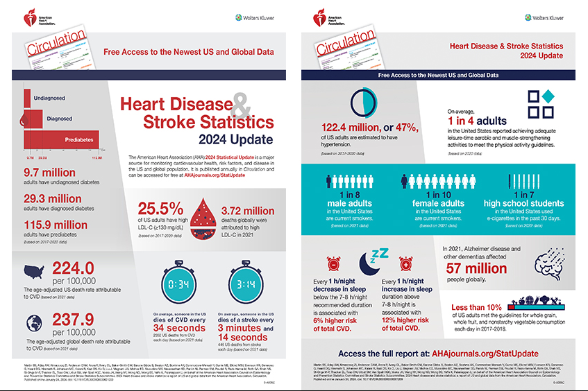 More than half of U.S. adults don’t know heart disease is leading cause of death, despite 100-year reign