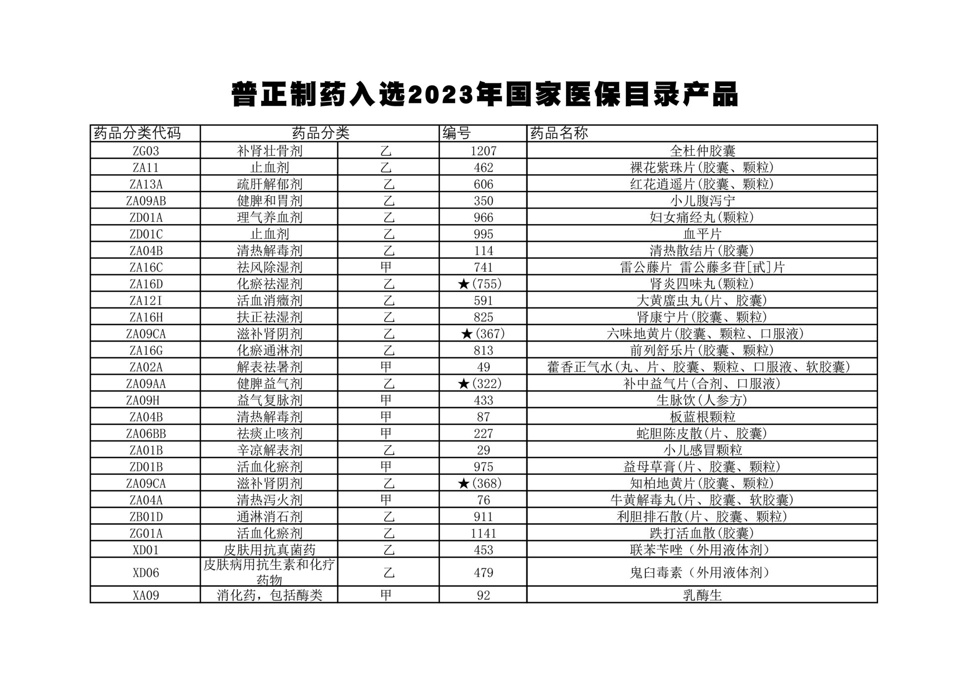 文明江西：普正制药28个产品入选2023年版国家医保目录