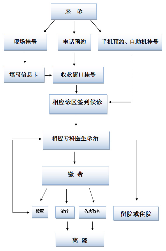 就診流程