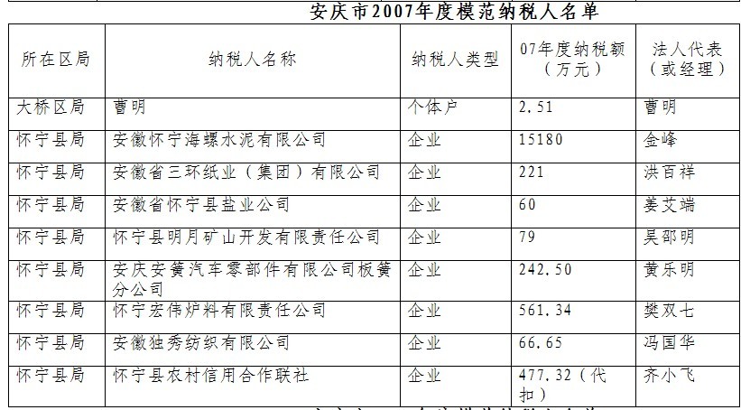 關(guān)于表彰2007年度100戶模范納稅人的決定