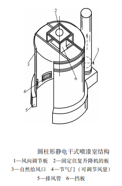 圓柱形靜電干式噴漆室結(jié)構(gòu)