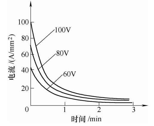 電泳電流與時間的關系