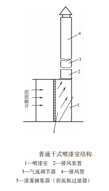 普通干式噴漆室結(jié)構(gòu)圖