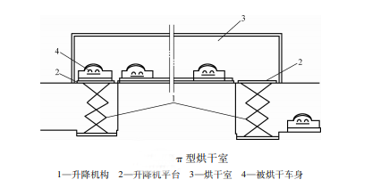 ∏型烘干室
