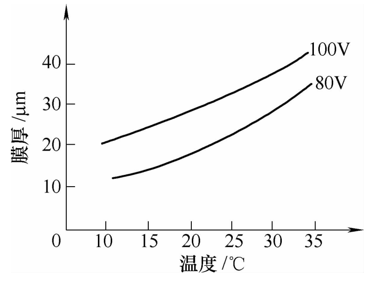 電泳溫度對膜厚度的影響