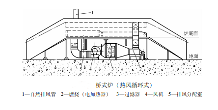 橋式烘干爐