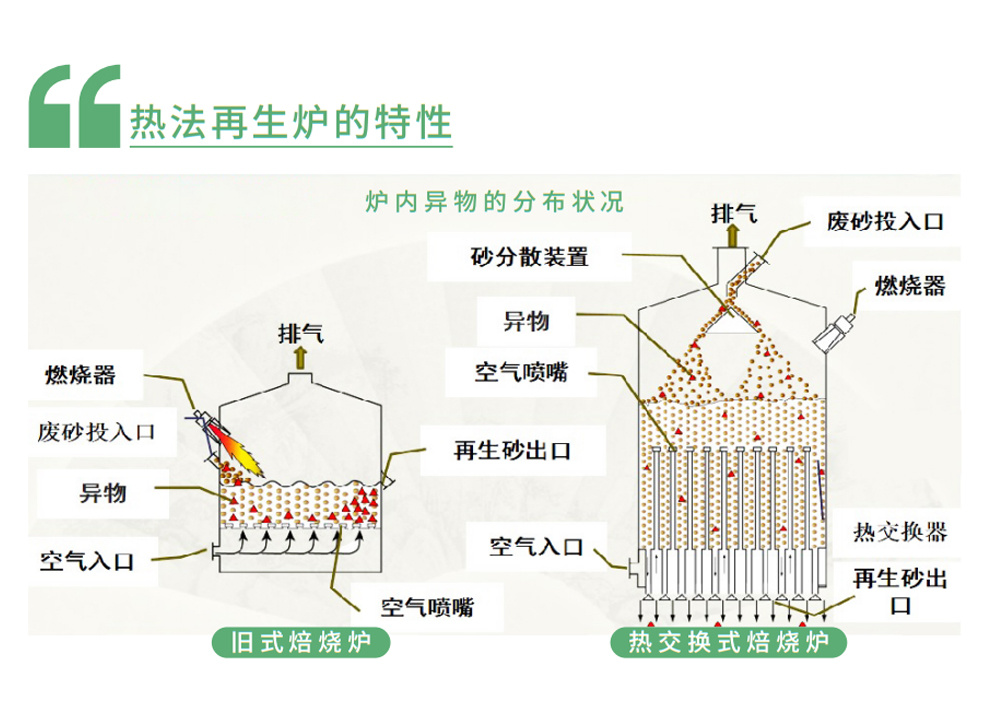 铸造旧砂再生生产线