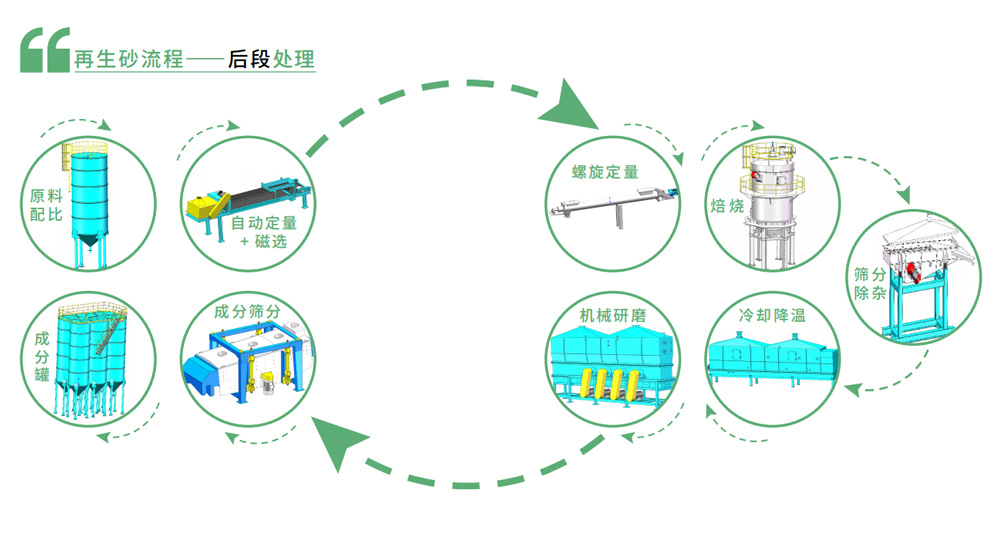 铸造旧砂再生生产线