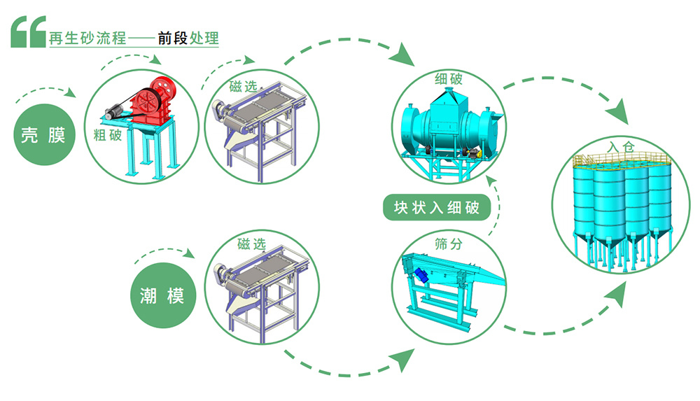 铸造旧砂再生生产线