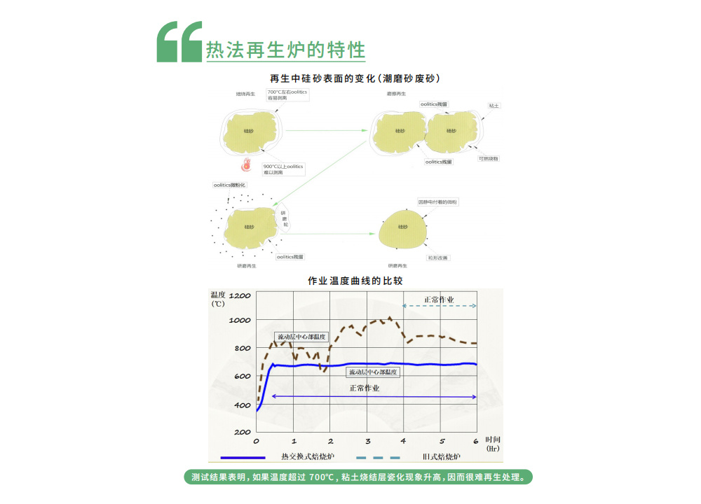 铸造旧砂再生生产线