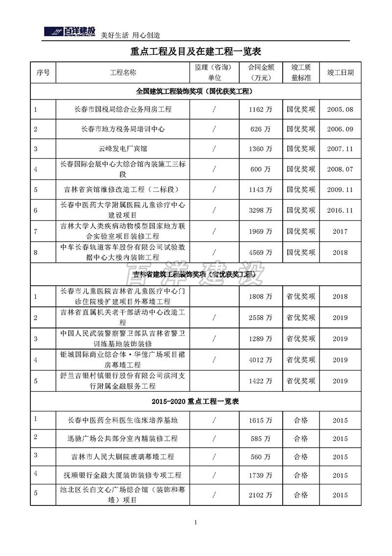 重點工程及目前在建工程一覽表