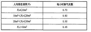 中央新風系統(tǒng)在住宅中的應用