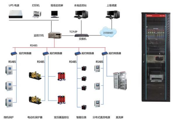 Suctrncloud-800配电站综合监控系统