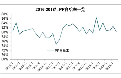 New production capacity continues to release PP supply pressure in 2019