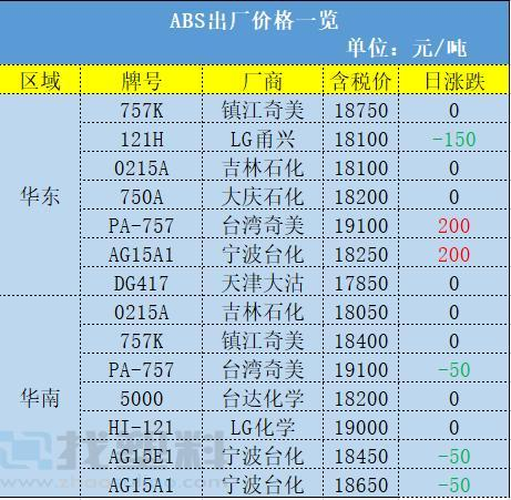 PVC, PP rose and fell, why? Ministry of Commerce: the United States imports of PA66 slices to continue to impose anti-dumping duties for 5 years