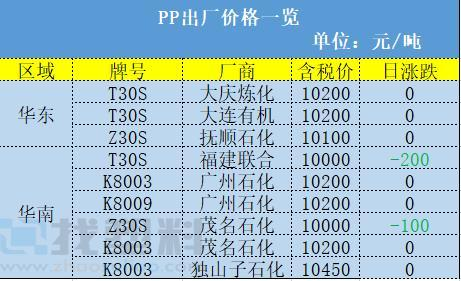 PVC, PP rose and fell, why? Ministry of Commerce: the United States imports of PA66 slices to continue to impose anti-dumping duties for 5 years