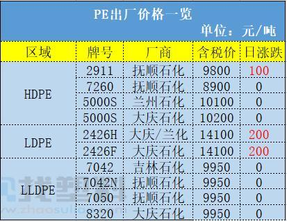 PVC, PP rose and fell, why? Ministry of Commerce: the United States imports of PA66 slices to continue to impose anti-dumping duties for 5 years