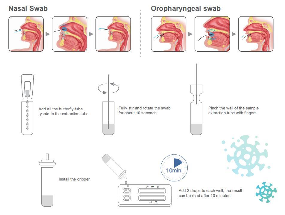 COVID-19/Influenza A+B Antigen Combo Rapid Test Kit (Colloidal gold method)