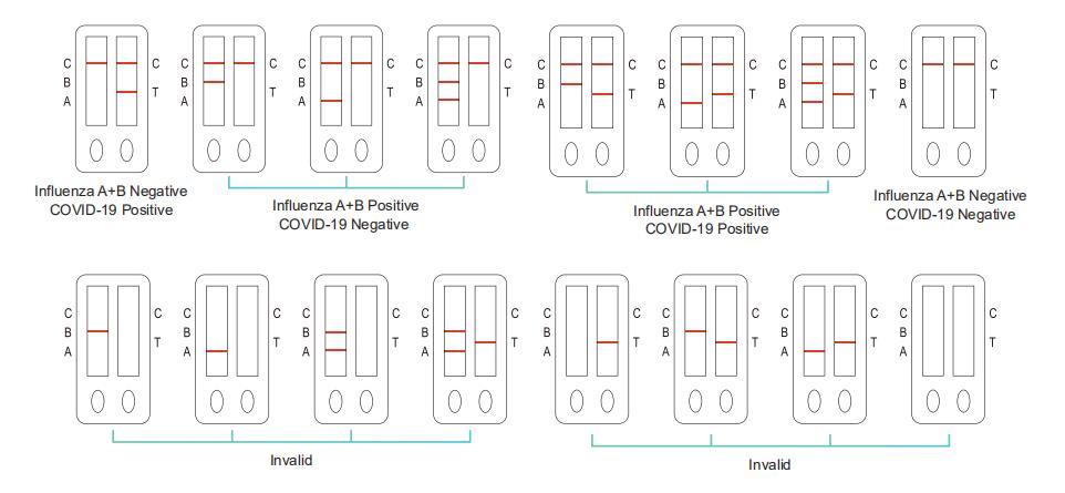 COVID-19/Influenza A+B Antigen Combo Rapid Test Kit (Colloidal gold method)