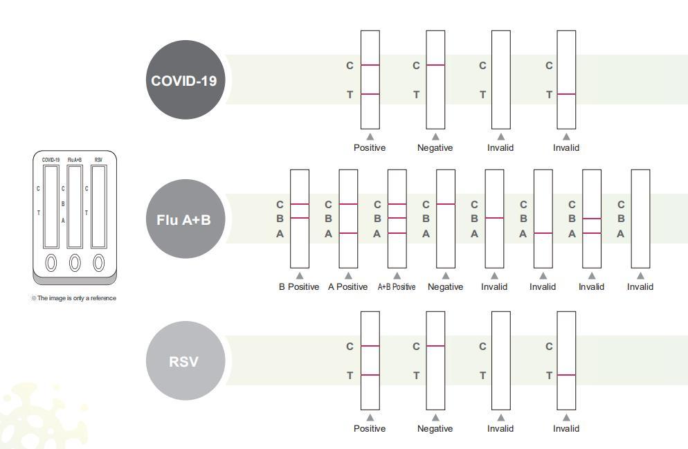 COVID-19/Influenza (A+B) /RSV Antigen Combo Rapid Test Kit (Colloidal gold method)