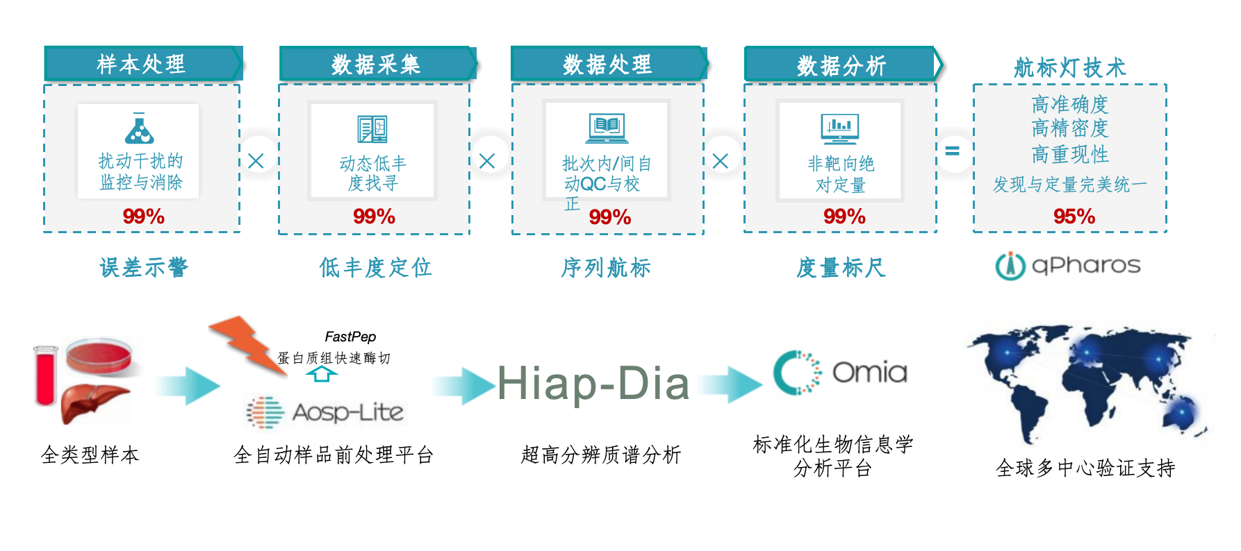 proteomics technology