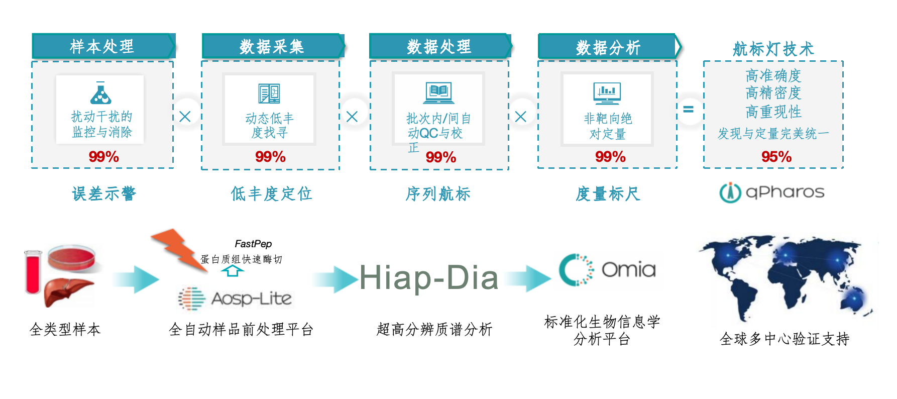 蛋白质组学技术 蛋白质组学技术