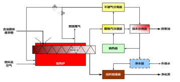 间接热解吸处理系统