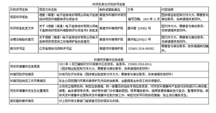 德徽(南通)电子科技有限公司环境信息公开表