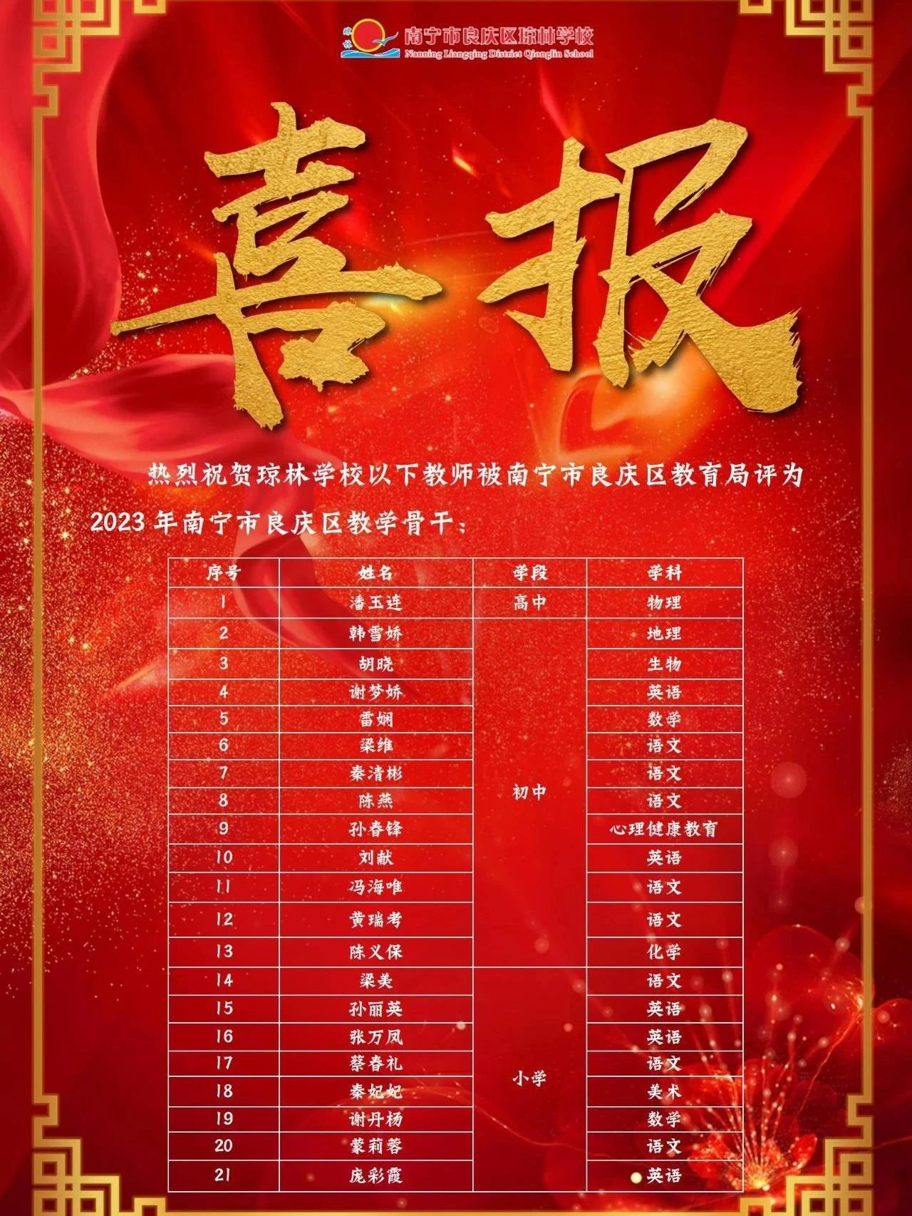 【喜报】我校21名教师被良庆区教育局评为2023 年南宁市良庆区教学骨干
