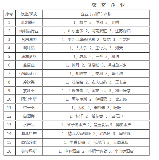 “梁子湖水產(chǎn)”榮獲湖北省食品安全滿意企業(yè)稱號(hào)