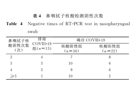 多次核酸阴性后确诊COVID-19病例临床特征